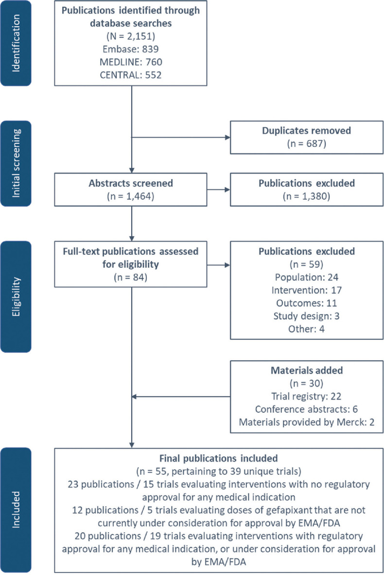 Systematic literature review of treatments used for refractory or unexplained chronic cough in adults.