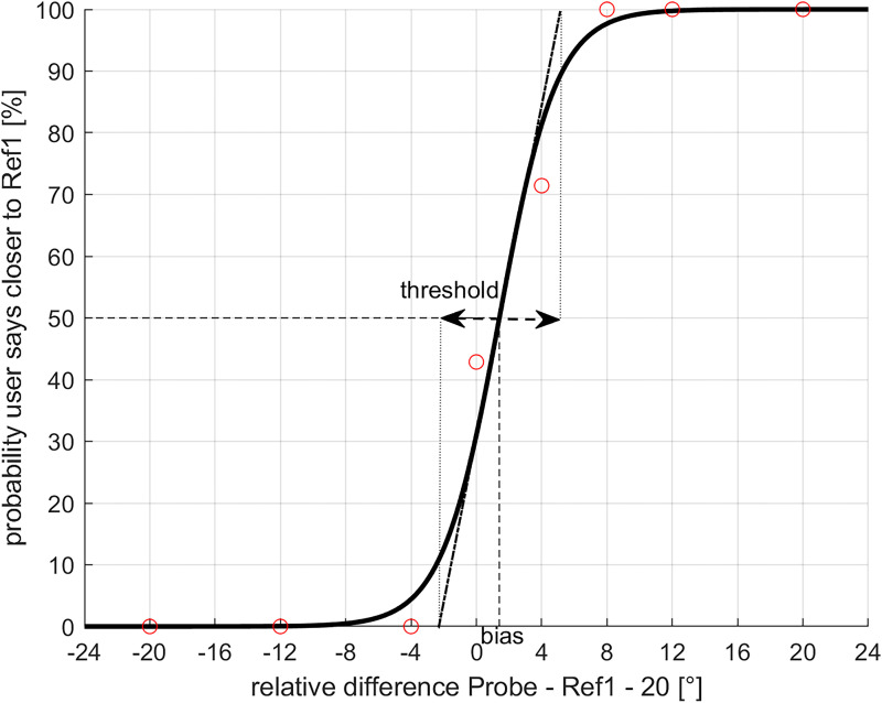 Auditory Spatial Bisection of Blind and Normally Sighted Individuals in Free Field and Virtual Acoustics.