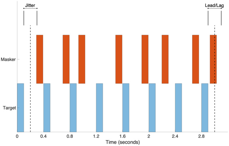 The Relationship of Pitch Discrimination with Segregation of Tonal and Speech Streams for Cochlear Implant Users.