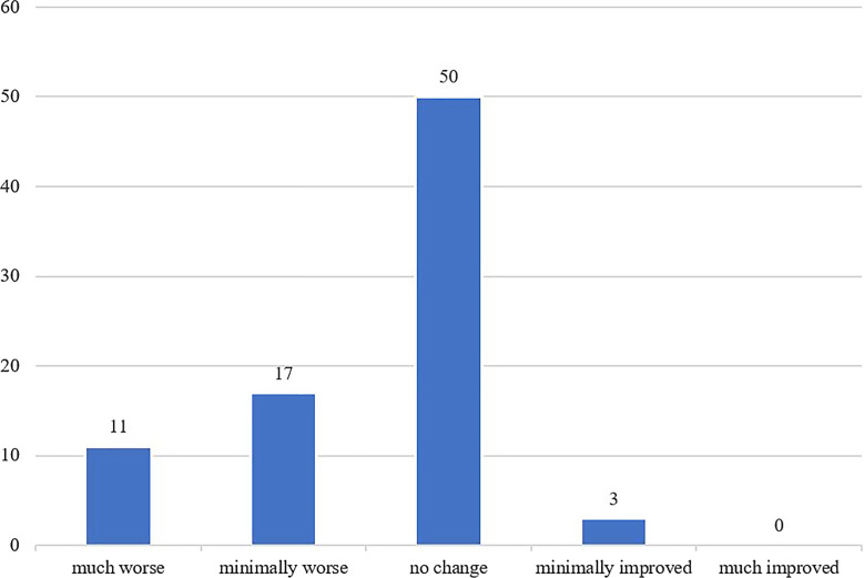 Characteristics and Impact of Long COVID at a Neurology Clinic.
