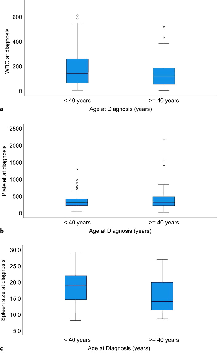 Chronic Myeloid Leukemia in Adolescents and Young Adults: Clinicopathological Variables and Outcomes.