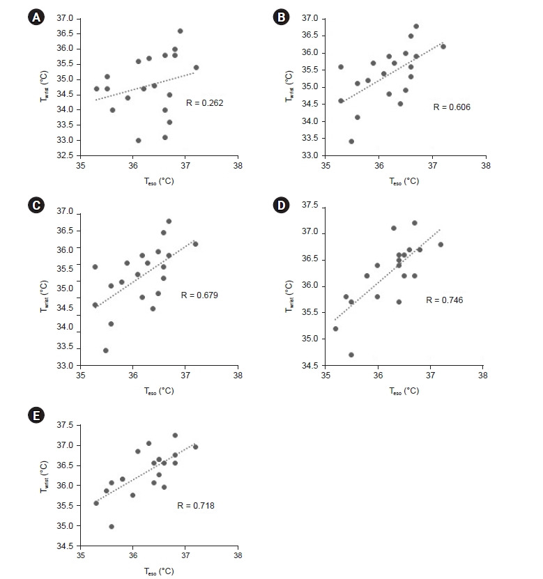 Application of the Bair Hugger™ core body temperature at wrist region with upper body warming blanket: a prospective observational study.