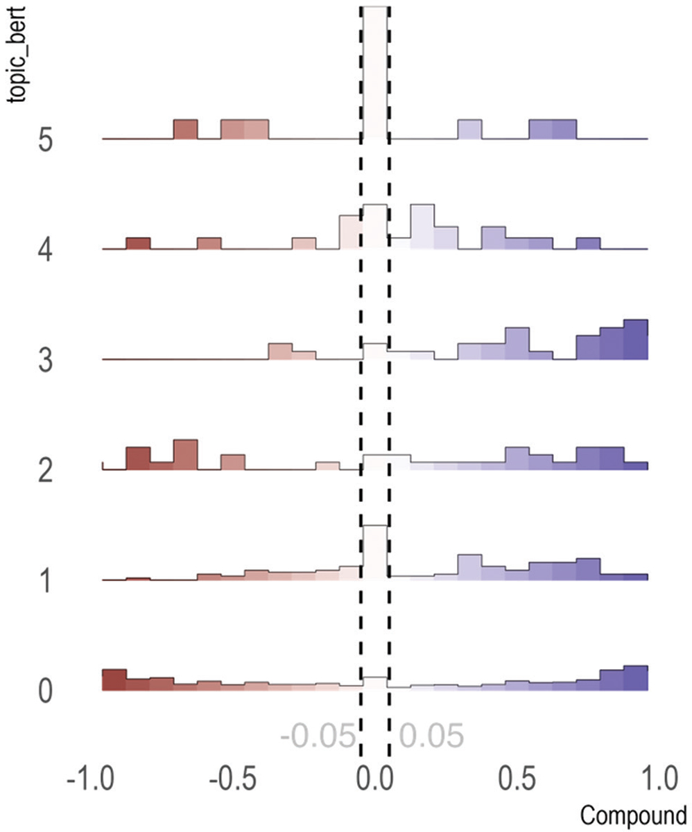Experiences of Alzheimer's disease and related dementia family caregivers on Reddit communities: A topic modeling and sentiment analysis.