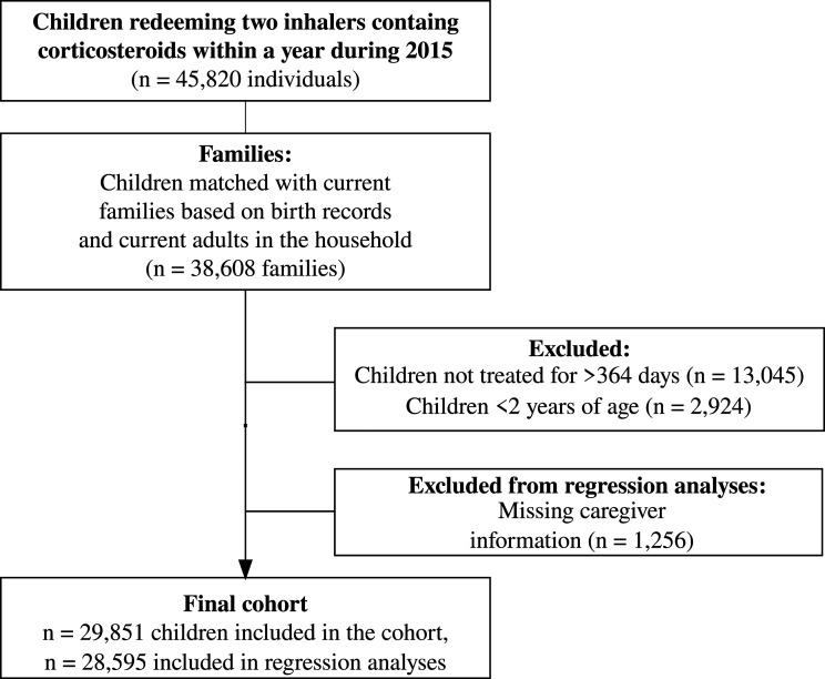 Impact of family socioeconomic position on childhood asthma outcomes, severity, and specialist referral - a Danish nationwide study.