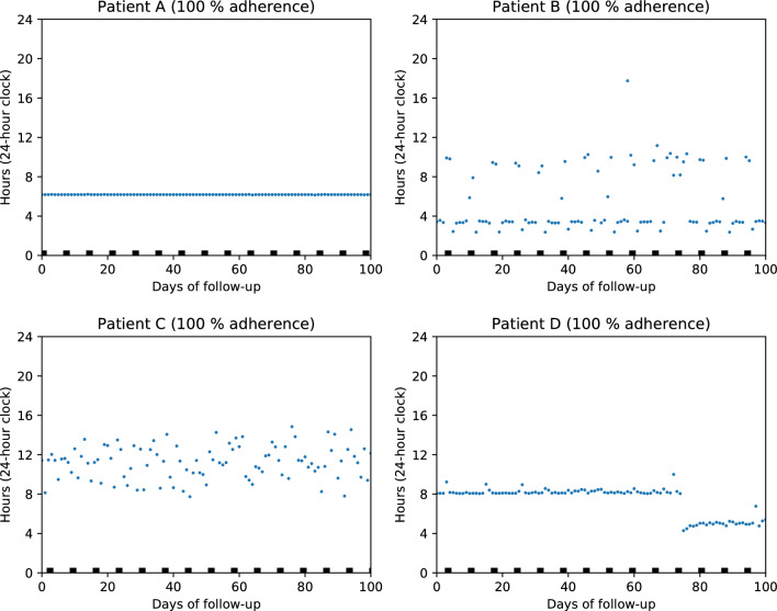 The Importance of Assessing Drug Exposure and Medication Adherence in Evaluating Investigational Medications: Ensuring Validity and Reliability of Clinical Trial Results.