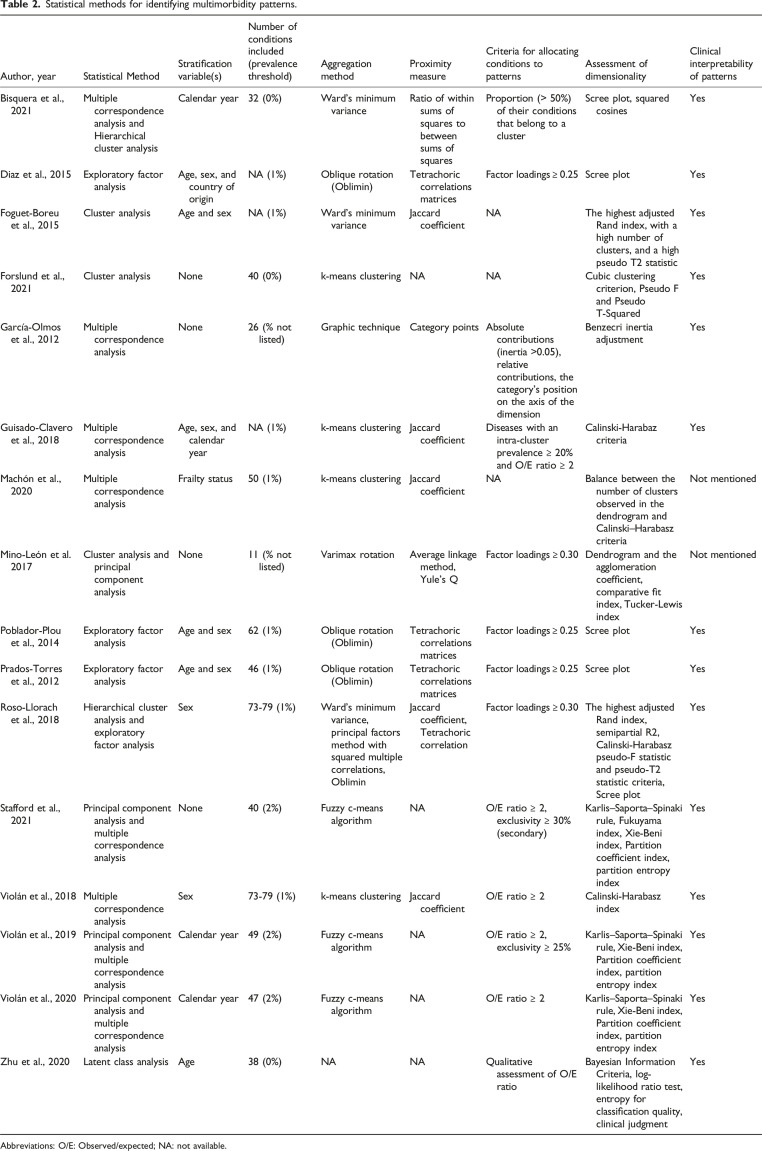 Patterns of multimorbidity in primary care electronic health records: A systematic review.