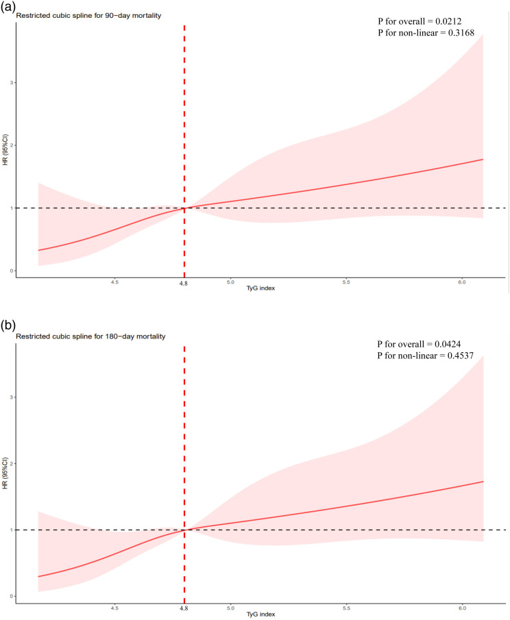 Independent effect of the triglyceride-glucose index on all-cause mortality in critically ill patients with chronic obstructive pulmonary disease and asthma: A retrospective cohort study.