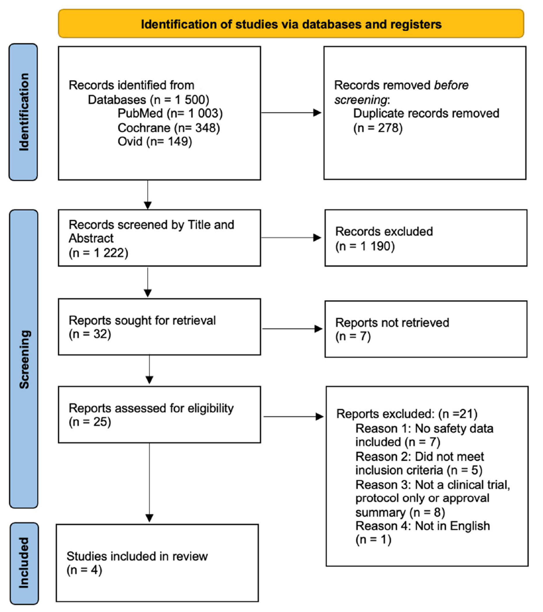 Safety outcomes of low versus high dose imatinib mesylate in patients with advanced, metastatic, or nonresectable gastrointestinal stromal tumors: A systematic review.
