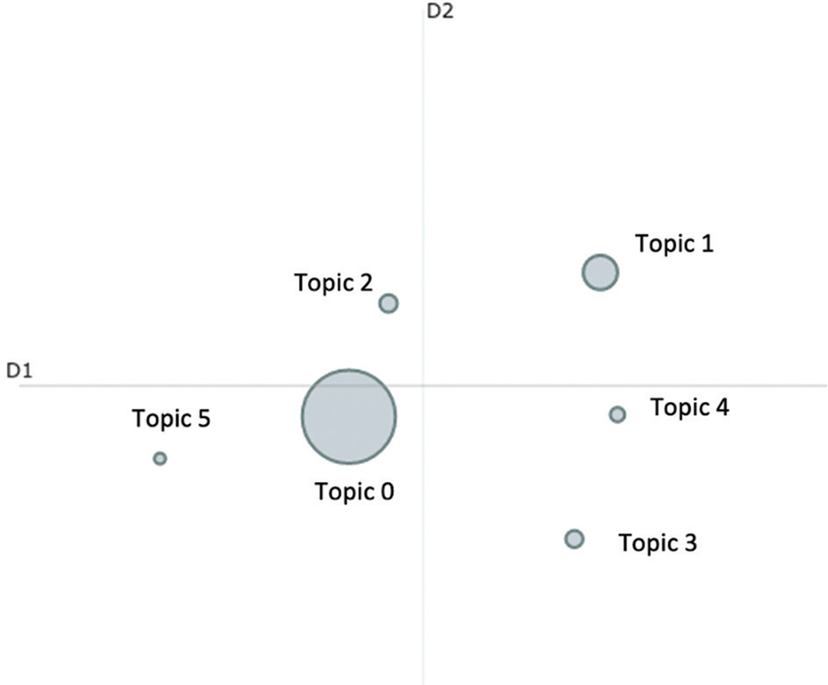 Experiences of Alzheimer's disease and related dementia family caregivers on Reddit communities: A topic modeling and sentiment analysis.