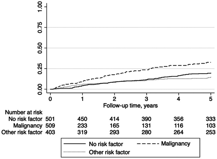 Incidence of Recurrent Venous Thromboembolism in a Population-Based Cohort.