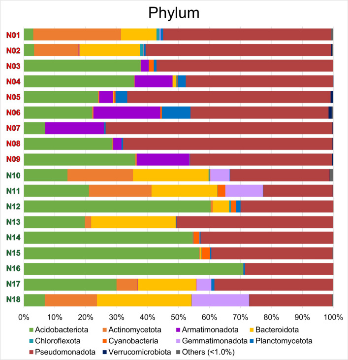 Bacterial phylotypes associated with rock-dwelling <i>Umbilicaria</i> Lichens from Arctic/Subarctic areas in North America and Northern Europe.