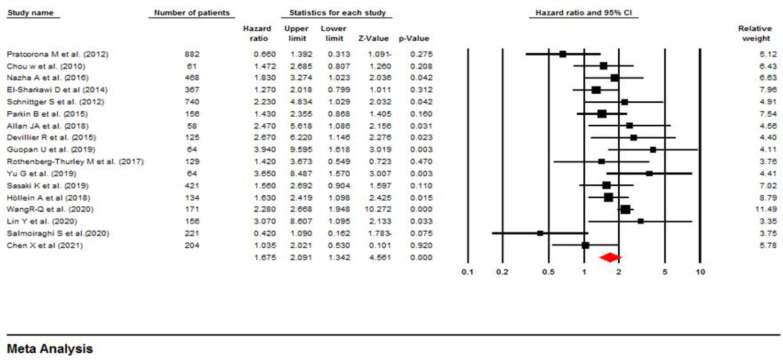 Prognostic significance of ASXL1 mutations in acute myeloid leukemia: A systematic review and meta-analysis.