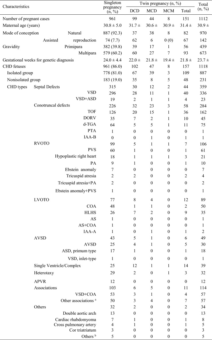 Contribution of genetic variants to congenital heart defects in both singleton and twin fetuses: a Chinese cohort study.