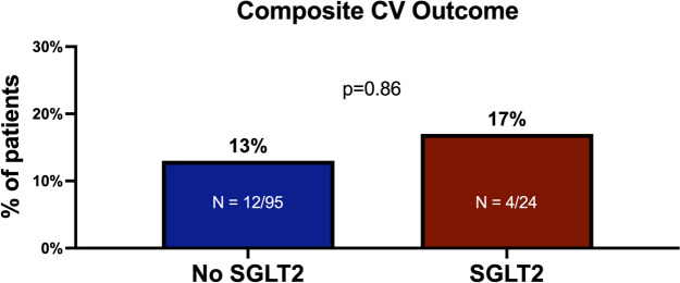 Sodium-glucose co-transporter-2 inhibitors in patients treated with immune checkpoint inhibitors.