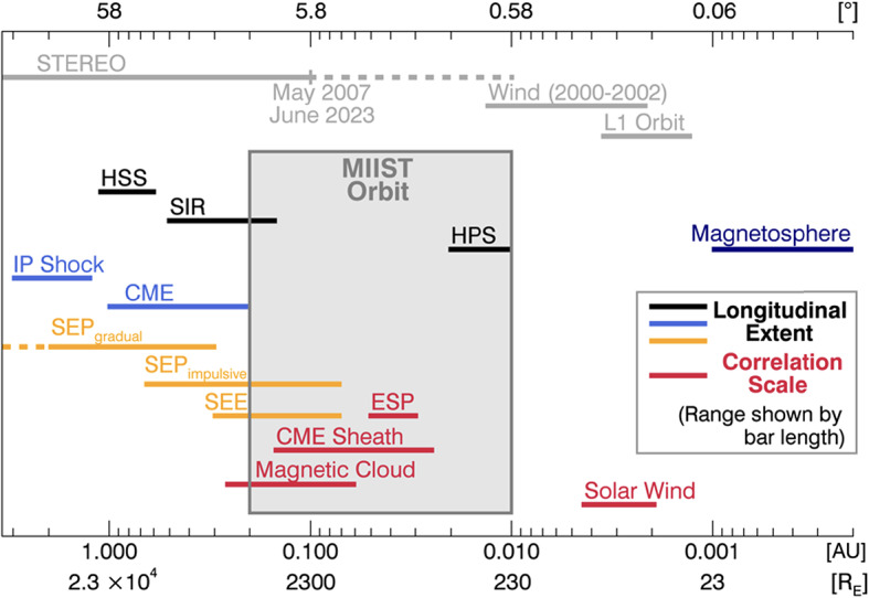 The Need for Near-Earth Multi-Spacecraft Heliospheric Measurements and an Explorer Mission to Investigate Interplanetary Structures and Transients in the Near-Earth Heliosphere.