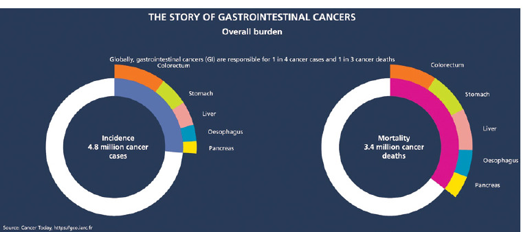 Global burden of five major types of gastrointestinal cancer.
