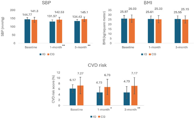 Effectiveness of a Nurse-Led Workplace Intervention in Reducing Cardiovascular Risks Among Thai Workers: A Randomized Controlled Trial.