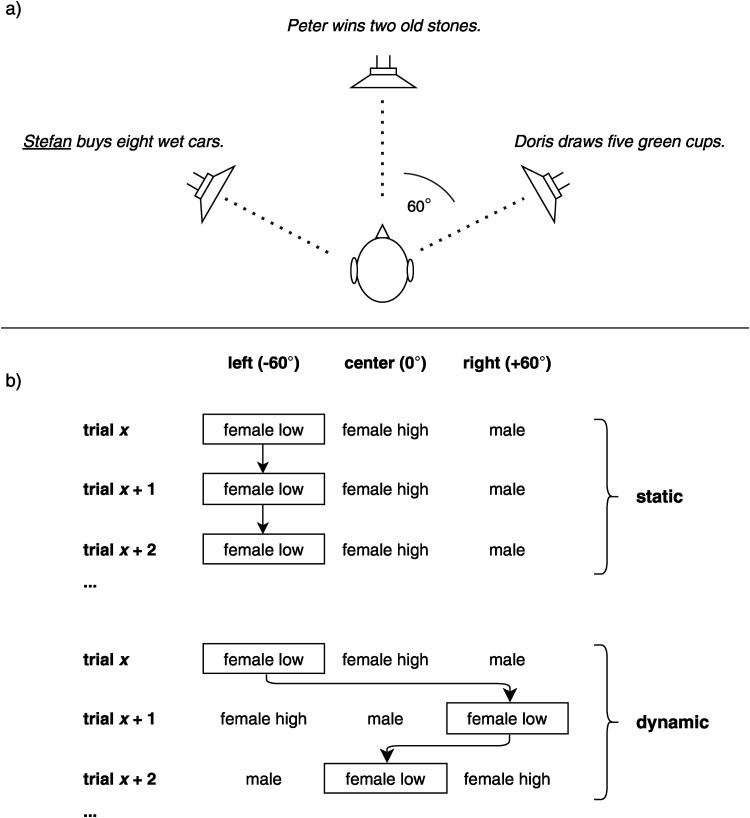 The Right-Ear Advantage in Static and Dynamic Cocktail-Party Situations.