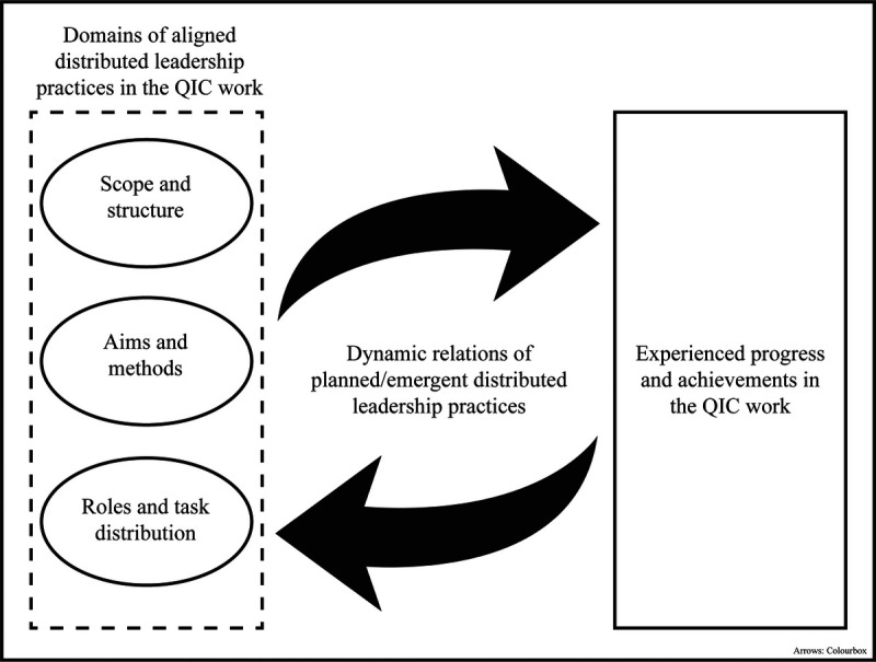 Distributed leadership in health quality improvement collaboratives.