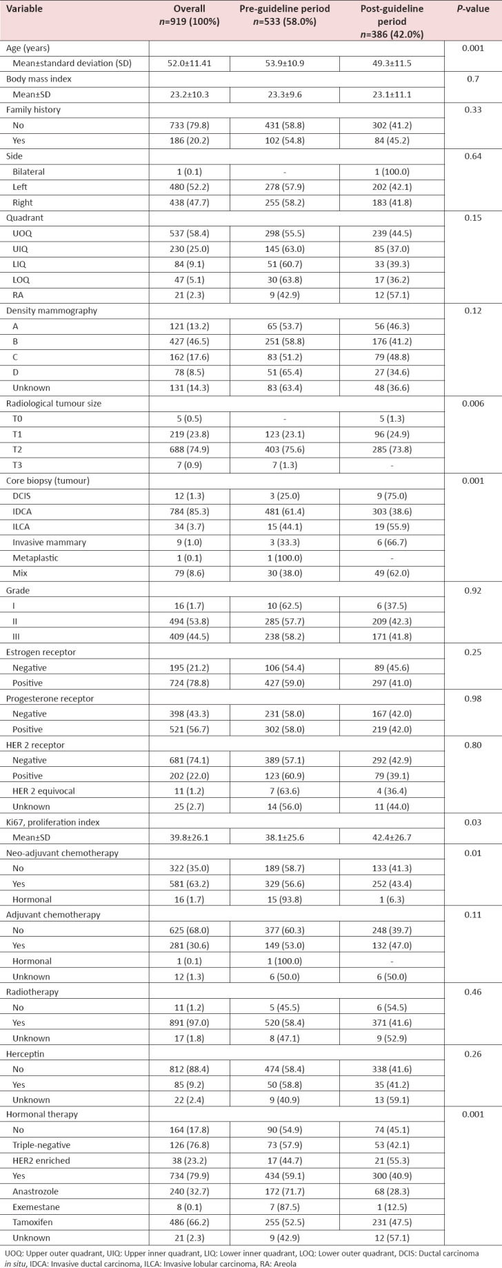 Impact of SSO-ASTRO Margin Guidelines on Re-excision Rate in Breast-conserving Surgery: A Single-center Experience.