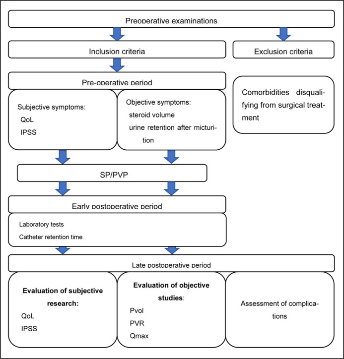 Efficacy and safety of photoselective vaporization of the prostate using the Greenlight XPS 180W laser and simple prostatectomy for high-volume prostate hypertrophy: a comparative analysis.