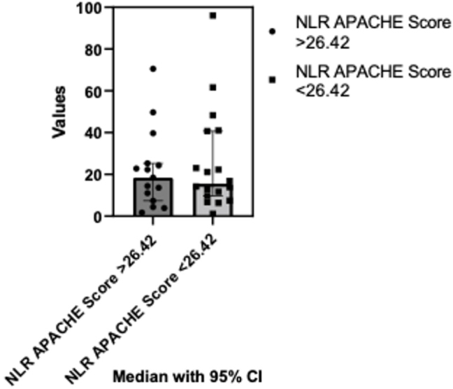Neutrophil-to-Lymphocyte Ratio and Thrombocyte-to-Lymphocyte Ratio as a Predictor of Severe and Moderate/Mild Acute Respiratory Distress Syndrome Patients: Preliminary Results.