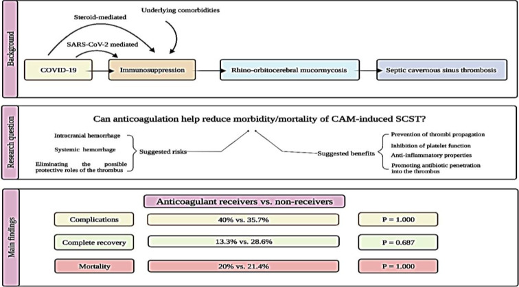 Anticoagulation in the management of septic cavernous sinus thrombosis secondary to rhino-orbito-cerebral mucormycosis: A retrospective real-world experience.