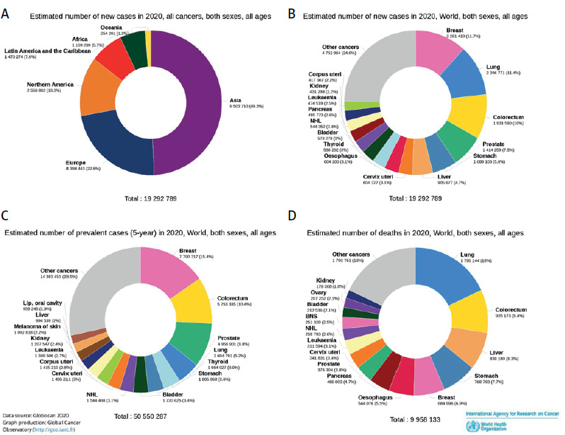 Global burden of five major types of gastrointestinal cancer.