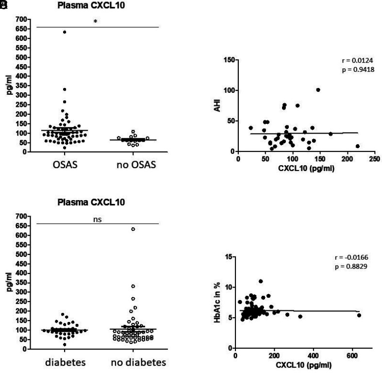 Obesity-related Plasma CXCL10 Drives CX3CR1-dependent Monocytic Secretion of Macrophage Migration Inhibitory Factor.