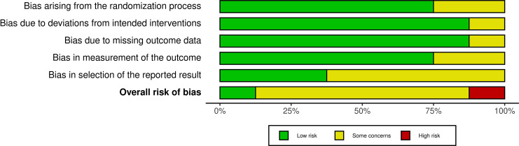 Use of Acetylcholinesterase Inhibitors in Reducing Time to Gastrointestinal Function Recovery following Abdominal Surgery: A Systematic Review.