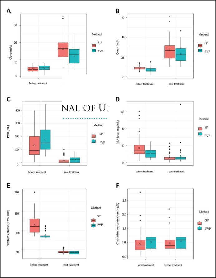 Efficacy and safety of photoselective vaporization of the prostate using the Greenlight XPS 180W laser and simple prostatectomy for high-volume prostate hypertrophy: a comparative analysis.