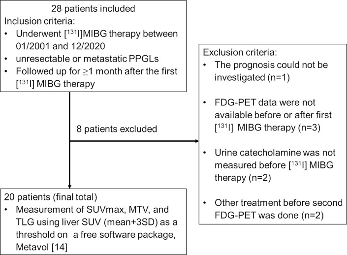 Predictive Factors of Early 18F-Fluorodeoxyglucose-Positron Emission Tomography Response to [131I] Metaiodobenzylguanidine Treatment for Unresectable or Metastatic Pheochromocytomas and Paragangliomas.