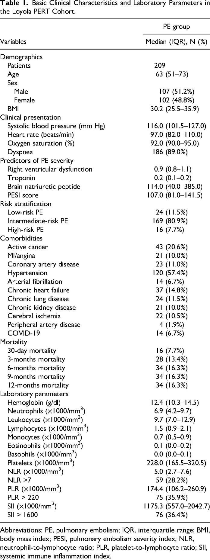 Decreased Thrombin Generation is Associated with Increased Thrombin Generation Biomarkers and Blood Cellular Indices in Pulmonary Embolism.