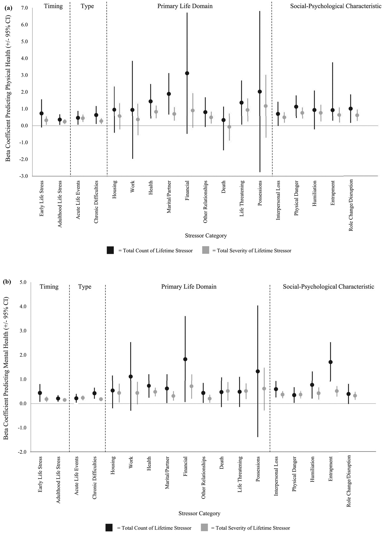 Cumulative lifetime stressor exposure and health in elite athletes: the moderating role of perfectionism.