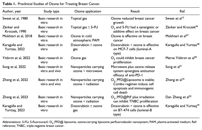 Ozone Therapy for Breast Cancer: An Integrative Literature Review.
