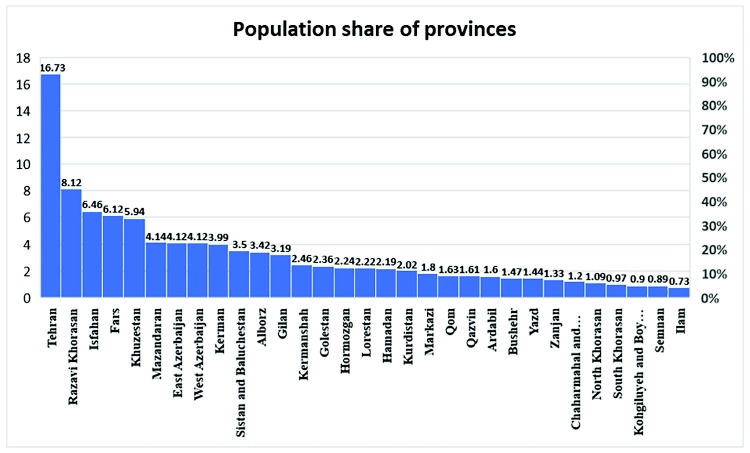 Road Traffic Injuries in Iran: Epidemiology and Equitable Distribution of Emergency Services.