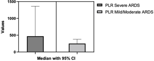 Neutrophil-to-Lymphocyte Ratio and Thrombocyte-to-Lymphocyte Ratio as a Predictor of Severe and Moderate/Mild Acute Respiratory Distress Syndrome Patients: Preliminary Results.