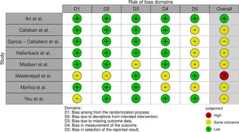 Use of Acetylcholinesterase Inhibitors in Reducing Time to Gastrointestinal Function Recovery following Abdominal Surgery: A Systematic Review.