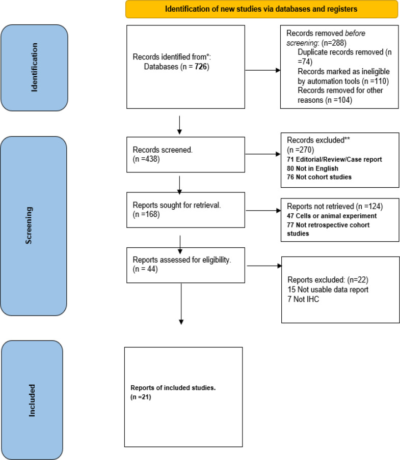 Evaluations of Biomarkers CDX1 and CDX2 in Gastric Cancer Prognosis: A Meta-analysis.