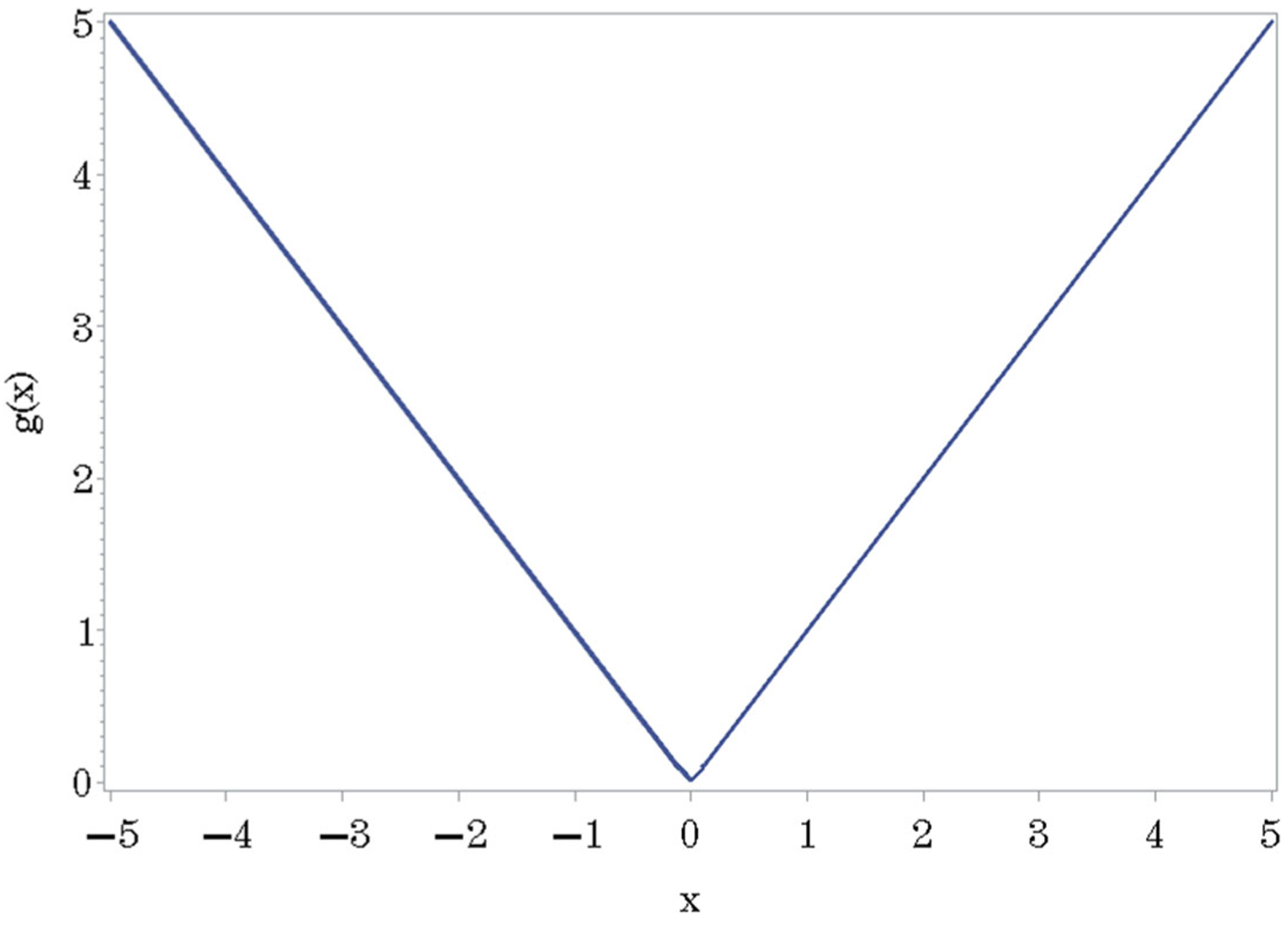 The generalized sigmoidal quantile function.