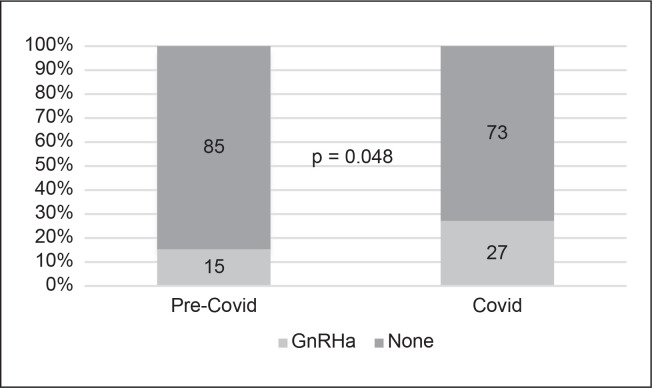 Early Puberty Trend during the COVID-19 Pandemic in Singapore: A Retrospective Review in a Single Tertiary Centre.