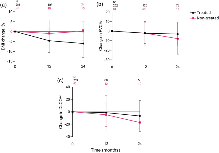 Antifibrotic drug treatment of patients with idiopathic pulmonary fibrosis in Sweden: A registry-based observational study.