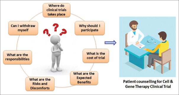Redefining informed consent form in cell and gene therapy trials.