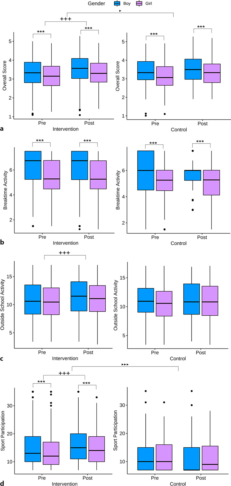 Decreasing Sedentary Time during Lessons Reduces Obesity in Primary School Children: The Active Movement Study.