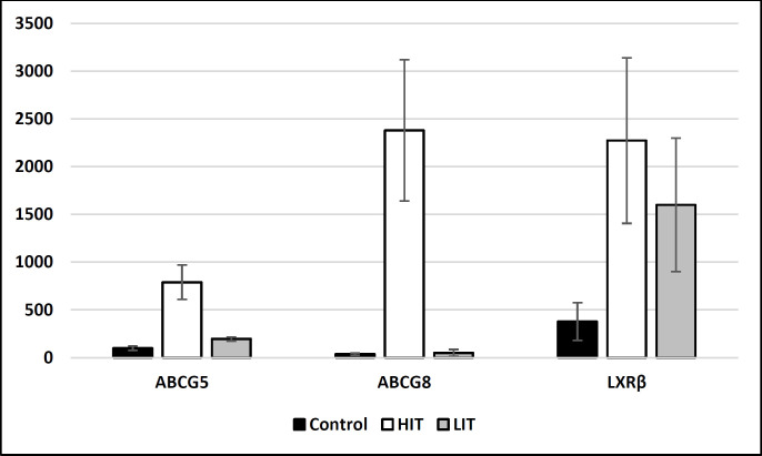 Effects of high intensity interval vs. low intensity continuous training on LXRβ, ABCG5 and ABCG8 genes expression in male wistar rats.