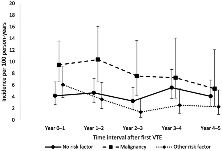 Incidence of Recurrent Venous Thromboembolism in a Population-Based Cohort.