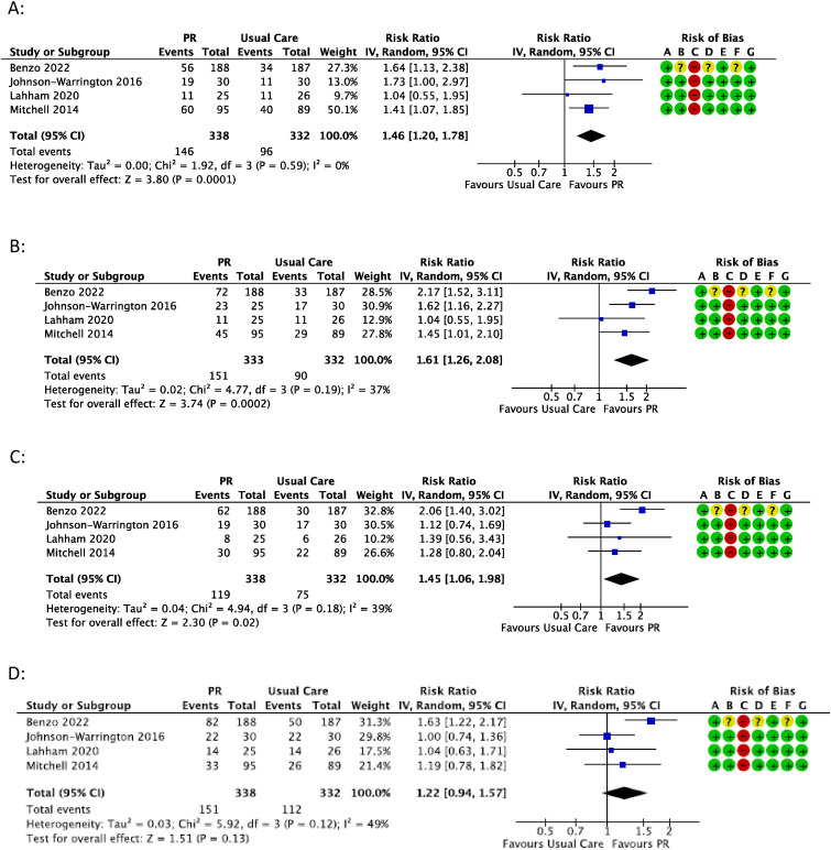Clinically important changes and adverse events with centre-based or home-based pulmonary rehabilitation in chronic respiratory disease: A systematic review and meta-analysis.