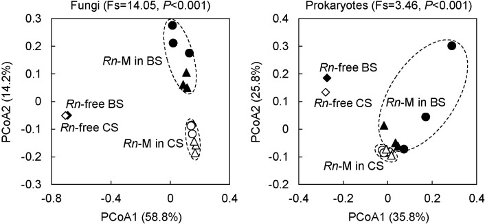 Evaluation of Soil Antagonism against the White Root Rot Fungus Rosellinia necatrix and Pathogen Mycosphere Communities in Biochar-amended Soil.