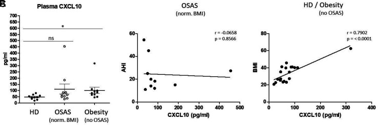 Obesity-related Plasma CXCL10 Drives CX3CR1-dependent Monocytic Secretion of Macrophage Migration Inhibitory Factor.