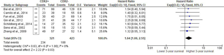 Evaluations of Biomarkers CDX1 and CDX2 in Gastric Cancer Prognosis: A Meta-analysis.